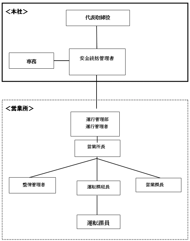 有限会社本牧運輸安全管理体制図